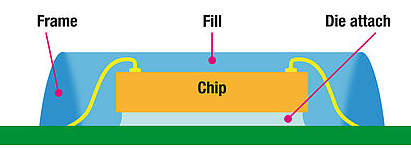智能卡芯片保護膠水